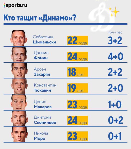 24, 23, 22, 19, 18 – возраст всех авторов голов «Динамо» в этом сезоне. Мечта?
