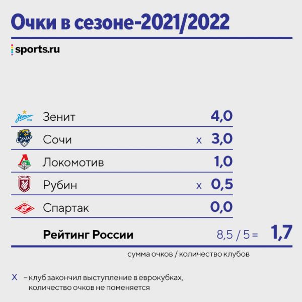 Главное о рейтинге УЕФА-2021/22: Россия начинала на уровне Андорры, «Локо» подтянул к Мальте и Литве