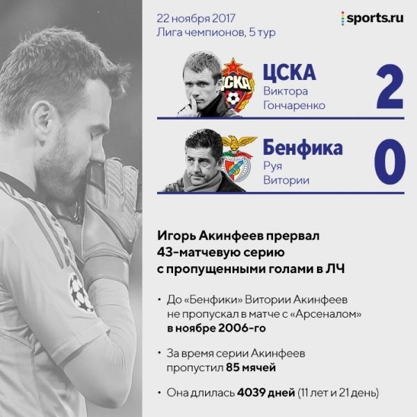 Руй Витория уже встречался с ЦСКА: Акинфеев прервал легендарную серию в ЛЧ против его «Бенфики»